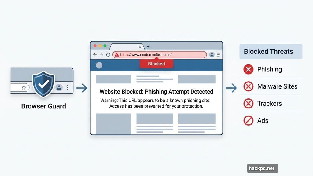 Browser Guard extension blocking phishing sites and online trackers