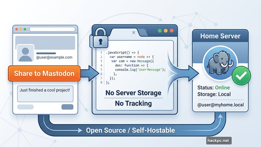 Share to Mastodon button works in browser with no tracking data