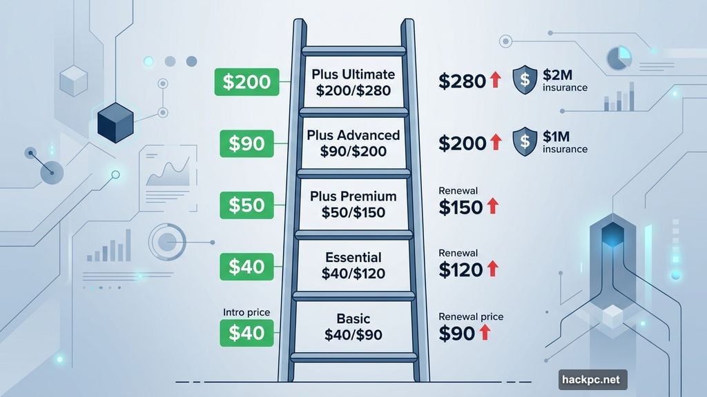 McAfee plan tiers from Basic at forty dollars to Plus Ultimate