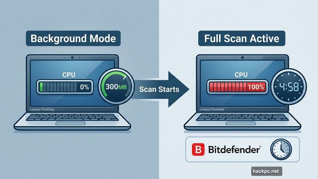 McAfee full scan took five hours eating CPU on ThinkPad