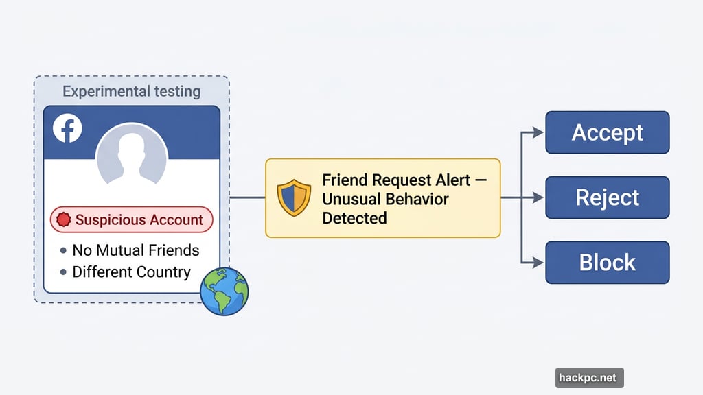 Facebook friend request warning flags accounts with no mutual friends