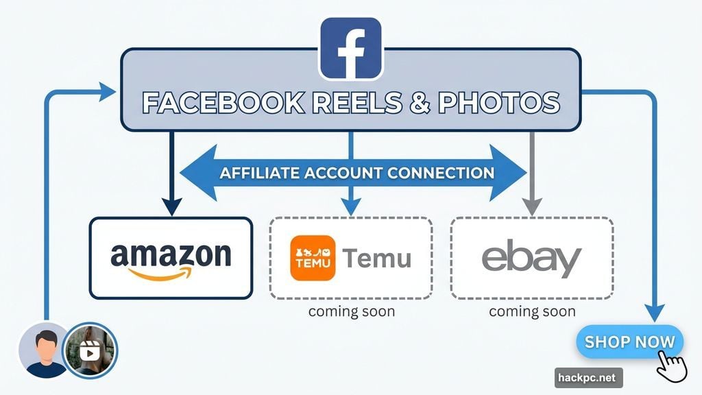 Facebook affiliate partners at launch limited to Amazon with Temu and eBay coming