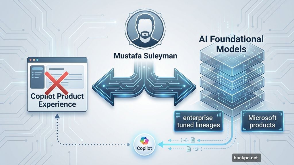 Mustafa Suleyman shifts from Copilot product to AI foundational model development