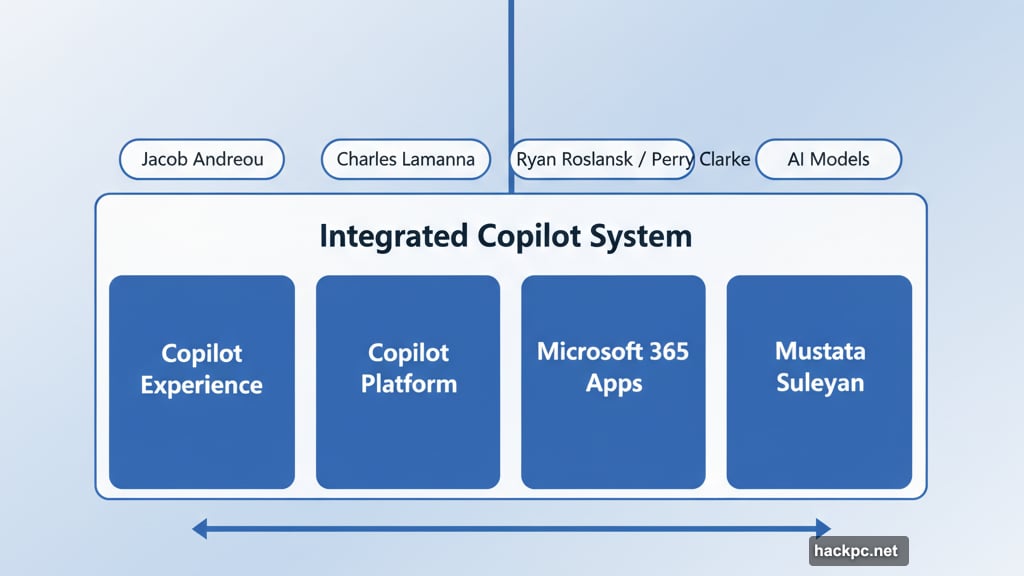 Four-pillar Copilot leadership team reporting structure under Satya Nadella