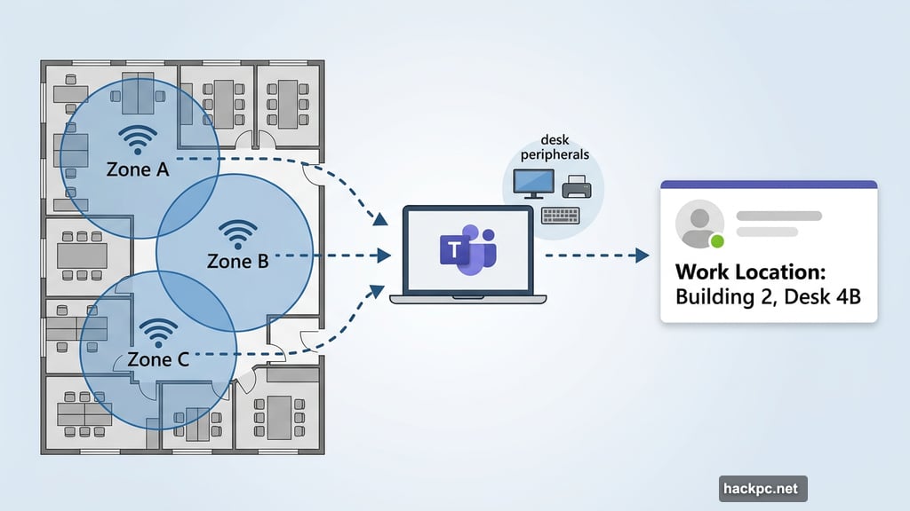 Microsoft Teams automatically updates work location using Wi-Fi connections and desk peripherals