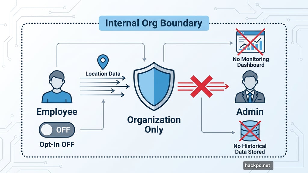 Optional opt-in design protects employees with no admin monitoring dashboards stored