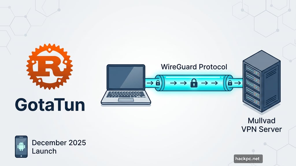 GotaTun WireGuard implementation written in Rust for Mullvad VPN