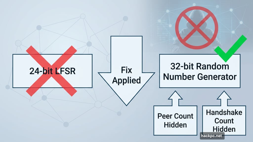 Session identifier fixed from 24-bit LFSR to 32-bit random number