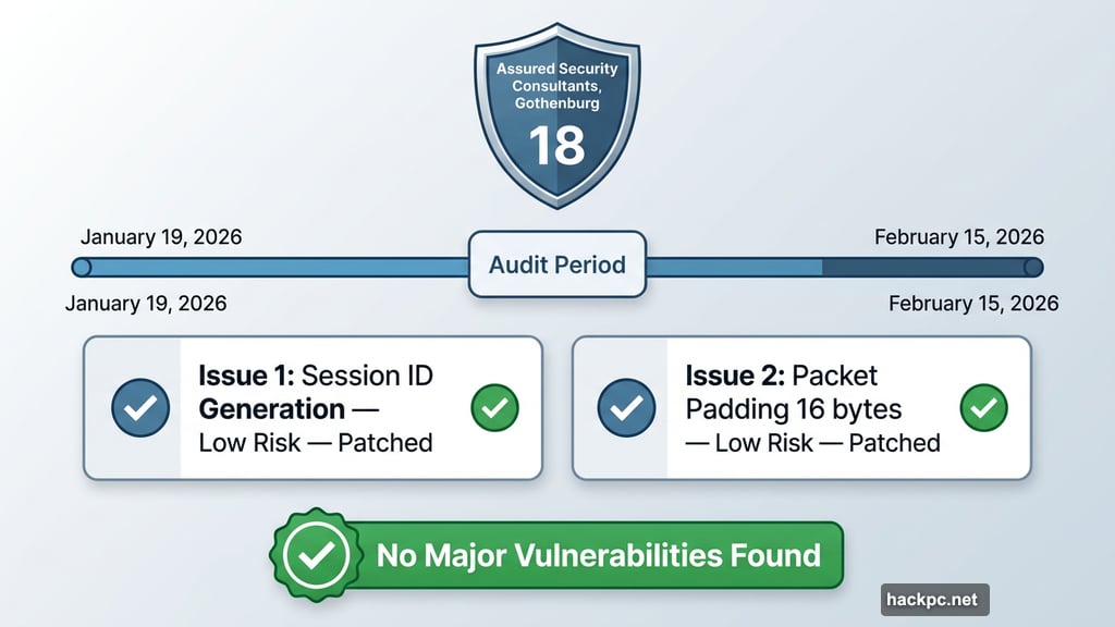 Assured Security Consultants audit found two low-risk issues both patched