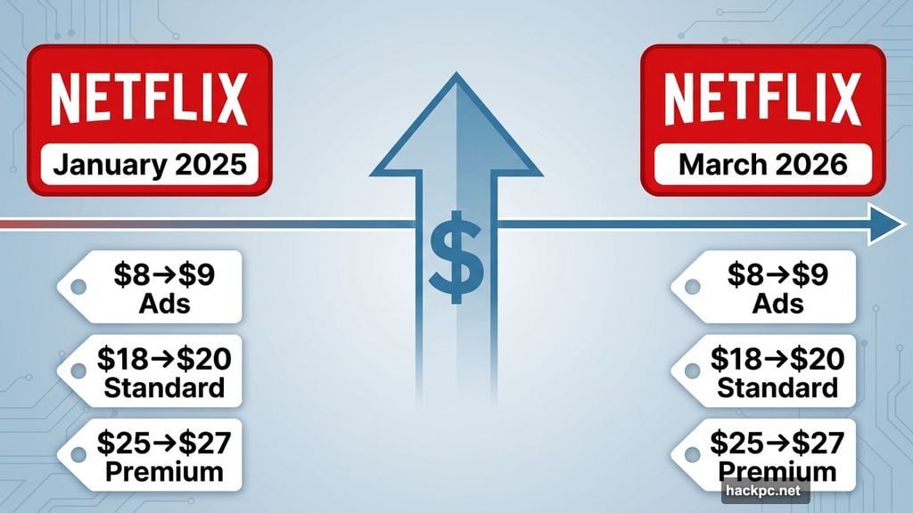 Netflix back-to-back annual price hikes from 2025 to 2026
