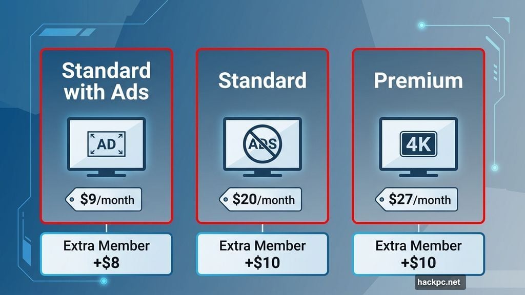 Netflix three US plan tiers with new monthly pricing breakdown