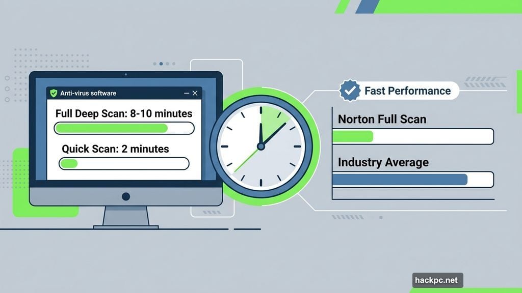 Norton full deep scan finishes in just eight to ten minutes during testing