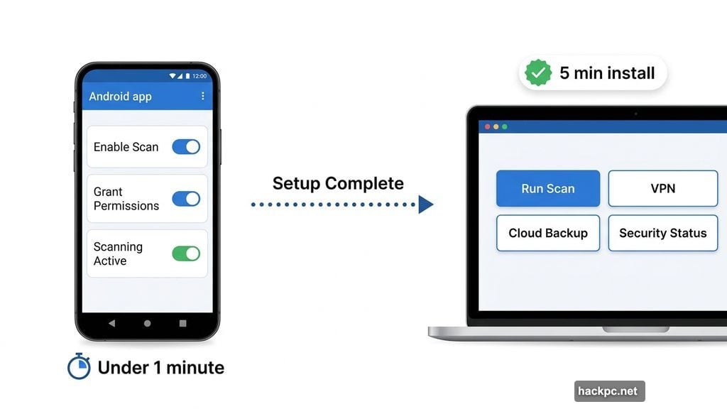Norton setup takes five minutes with clean dashboard and Android app accessibility