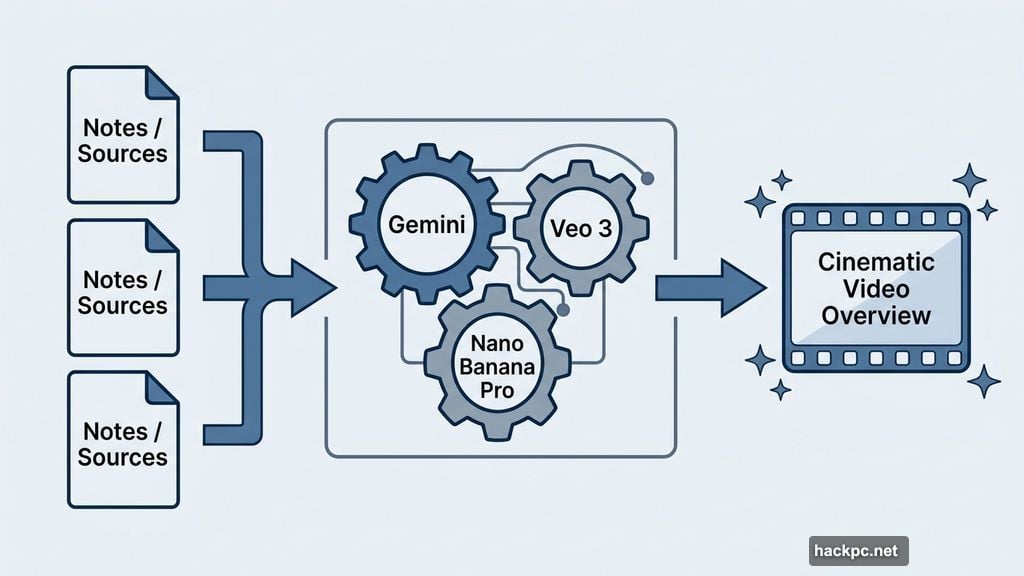 Gemini, Veo 3, and Nano Banana Pro generate Cinematic Video Overviews