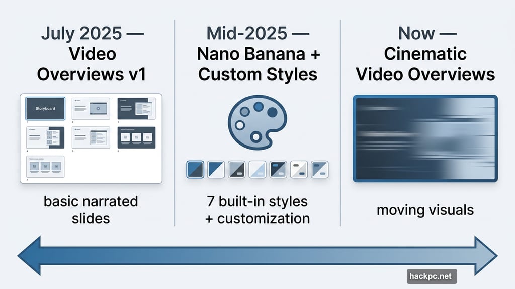 NotebookLM Video Overviews evolution from basic slides to cinematic animation