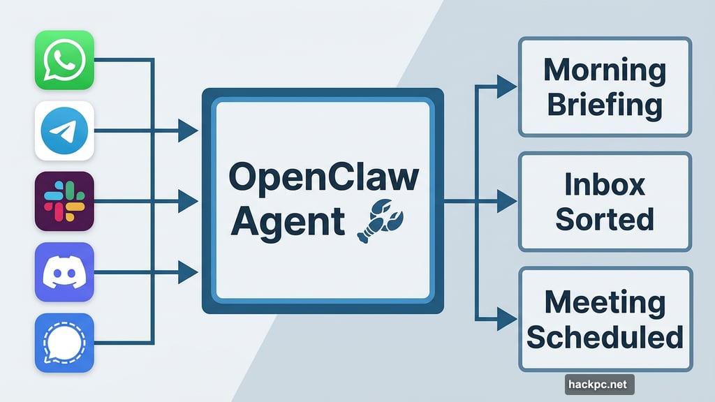 OpenClaw agent integrated inside WhatsApp Telegram Slack Discord Signal