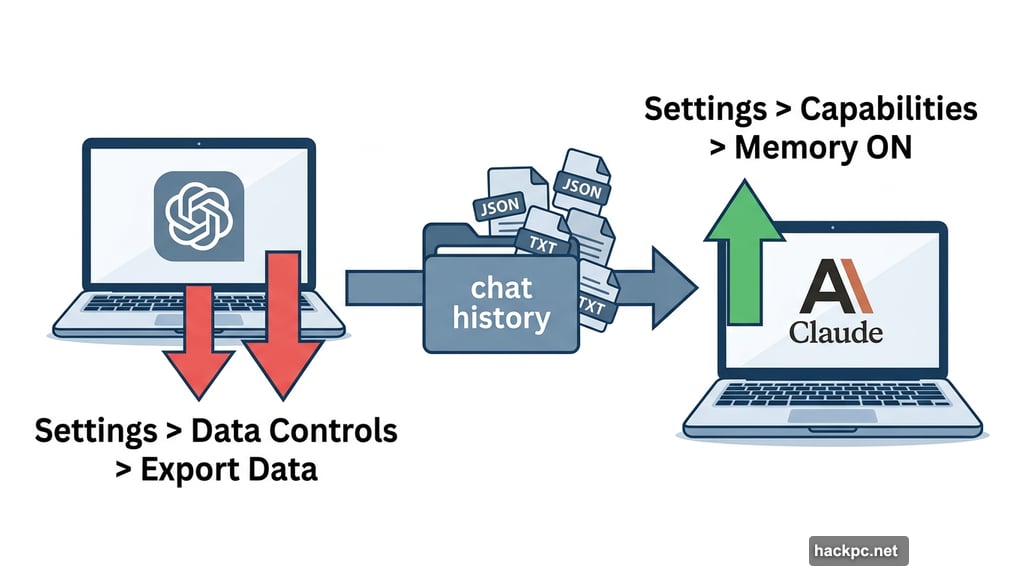 Exporting ChatGPT data and importing it into Claude memory