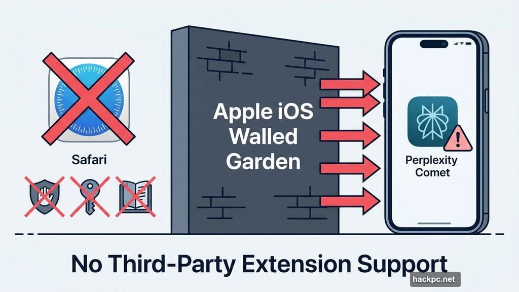Apple iOS restrictions block third-party extensions in Perplexity Comet browser
