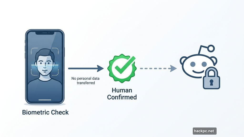 Face ID and Touch ID confirm human presence without collecting personal data