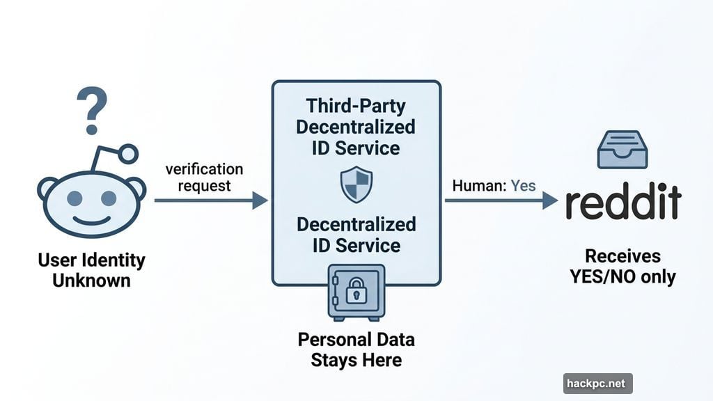 Decentralized ID service verifies humanity without sharing personal data with Reddit