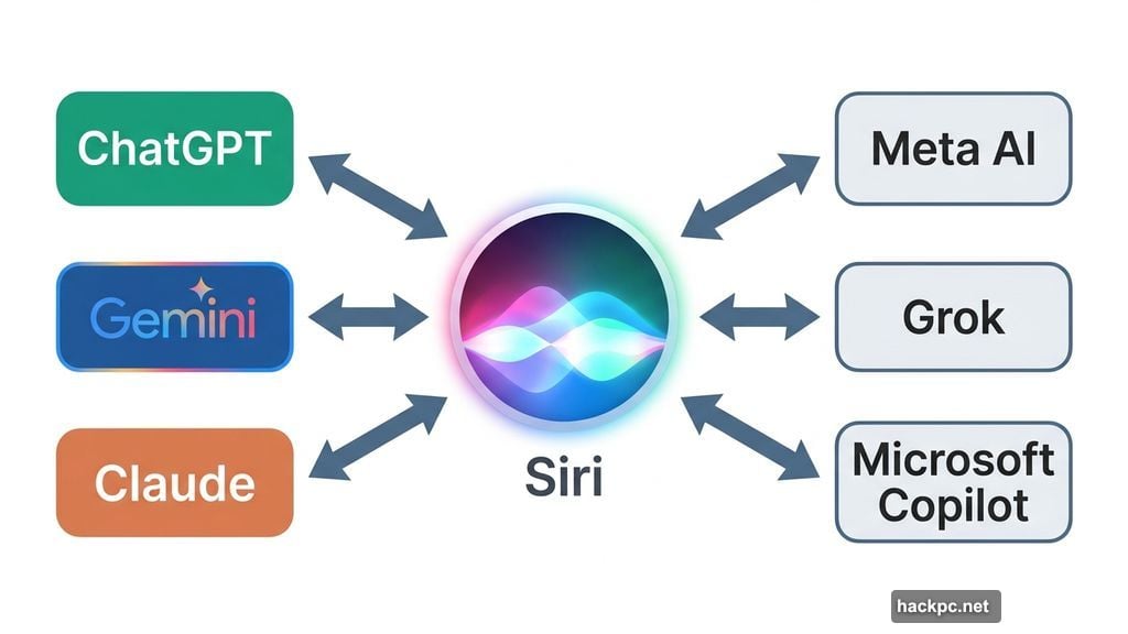 Siri connecting simultaneously to ChatGPT, Gemini, Claude, and other chatbots