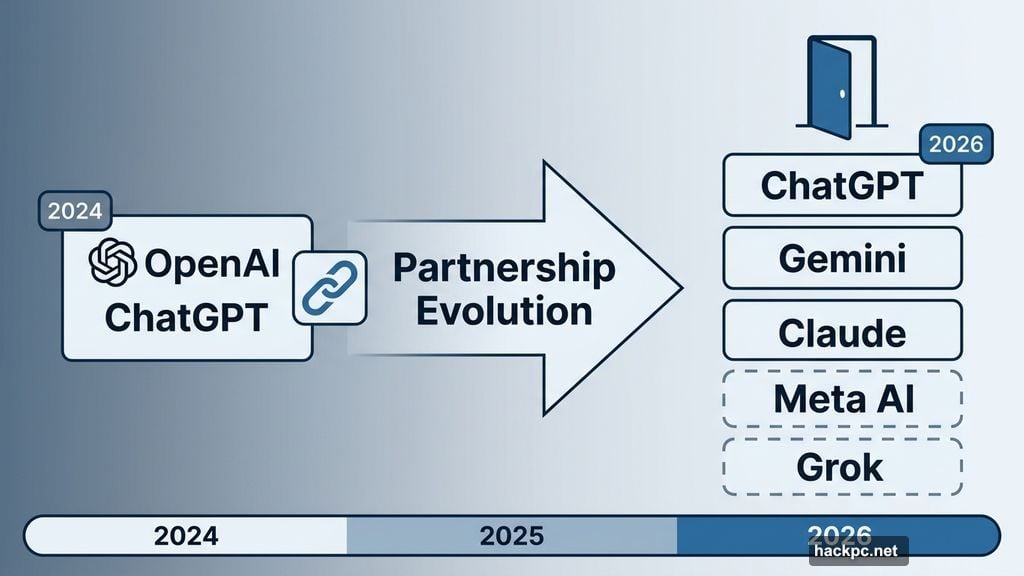 Apple evolving from exclusive OpenAI deal to multi-chatbot partnerships by 2026