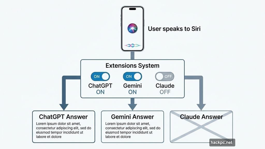 Siri Extensions system lets users choose which chatbot to enable