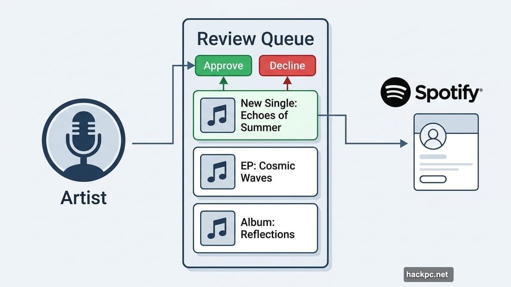 Artist Profile Protection lets artists preapprove releases before Spotify profile