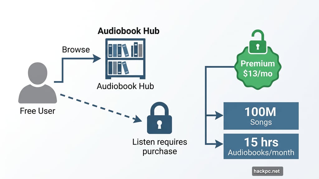 Spotify Premium includes fifteen hours audiobook listening plus one hundred million songs