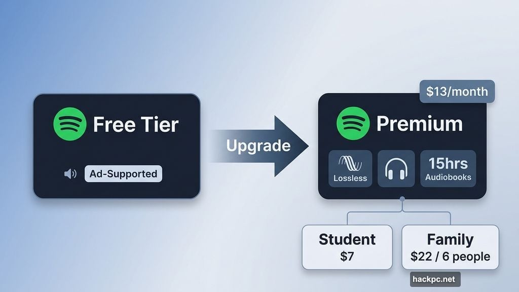 Spotify free tier and Premium plan with lossless audio and audiobooks