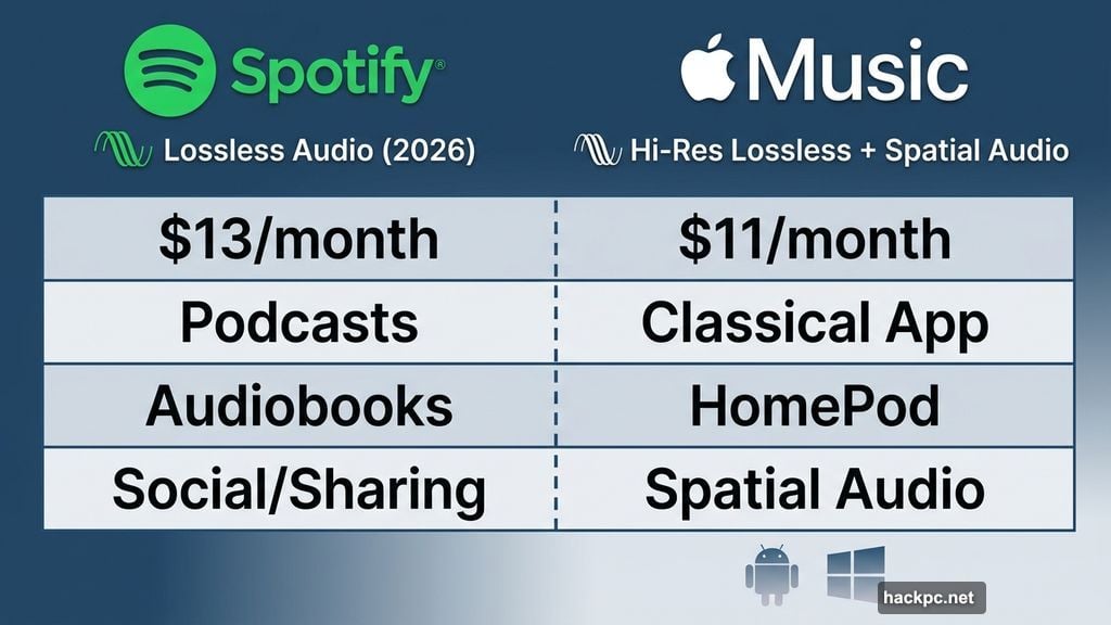 Spotify versus Apple Music pricing sound quality and features comparison