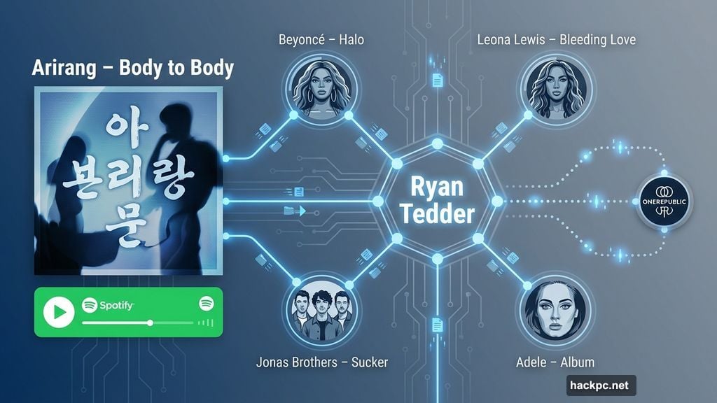 Ryan Tedder collaborator web connecting BTS Beyoncé Leona Lewis Jonas Brothers