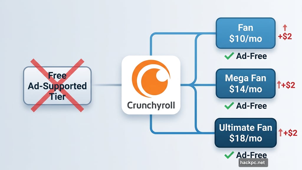 Crunchyroll raises all three ad-free subscription tier prices by two dollars
