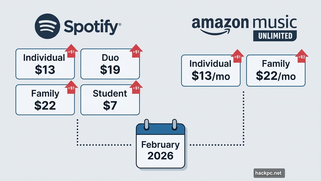 Spotify and Amazon Music Unlimited raise individual and family plan prices