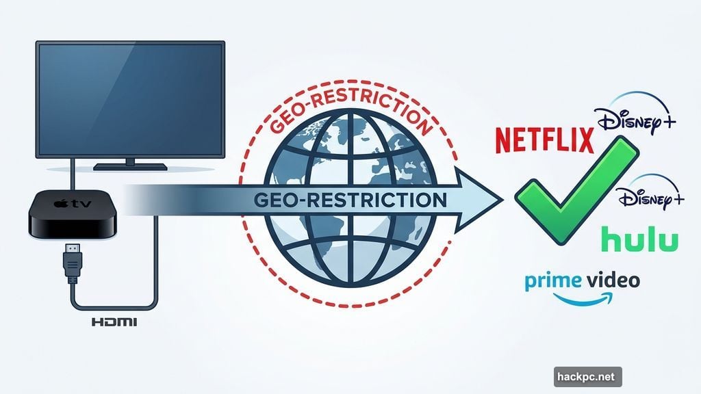 VPN unblocks Netflix Disney Plus Hulu and Amazon Prime Video on Apple TV