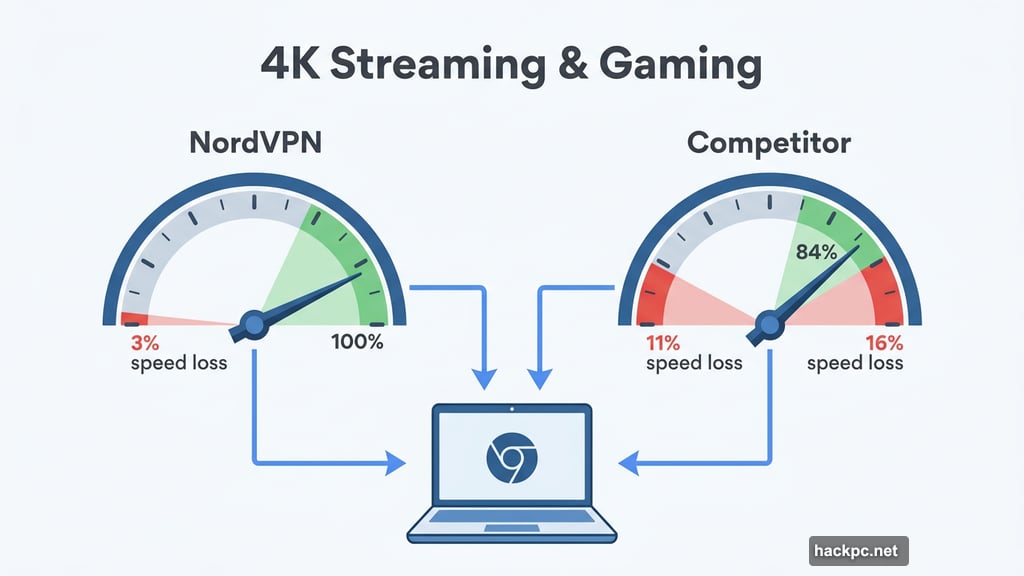 NordVPN averaged just 3% internet download speed loss in testing