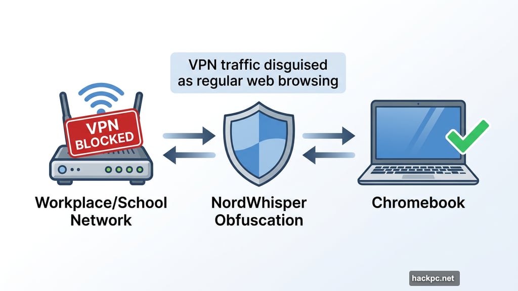 NordWhisper disguises VPN traffic as regular web browsing on blocked networks