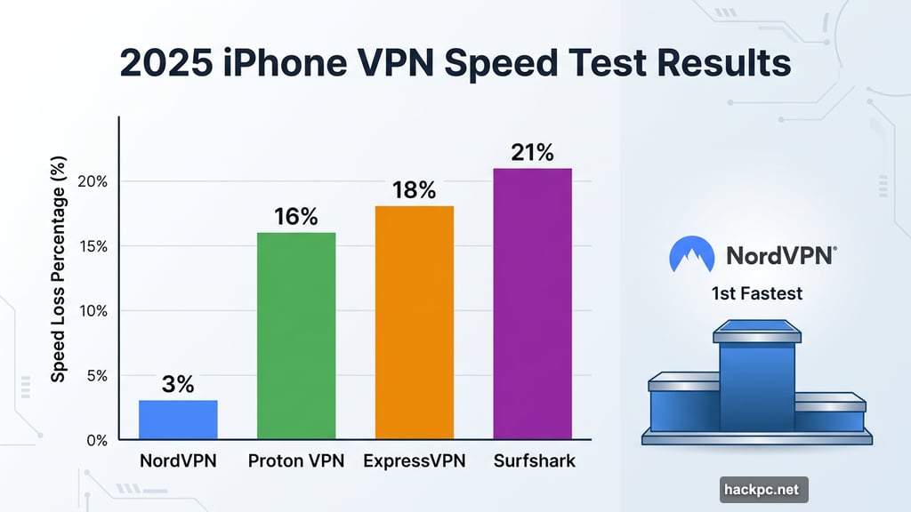 NordVPN dropped download speeds by just 3 percent in 2025 tests