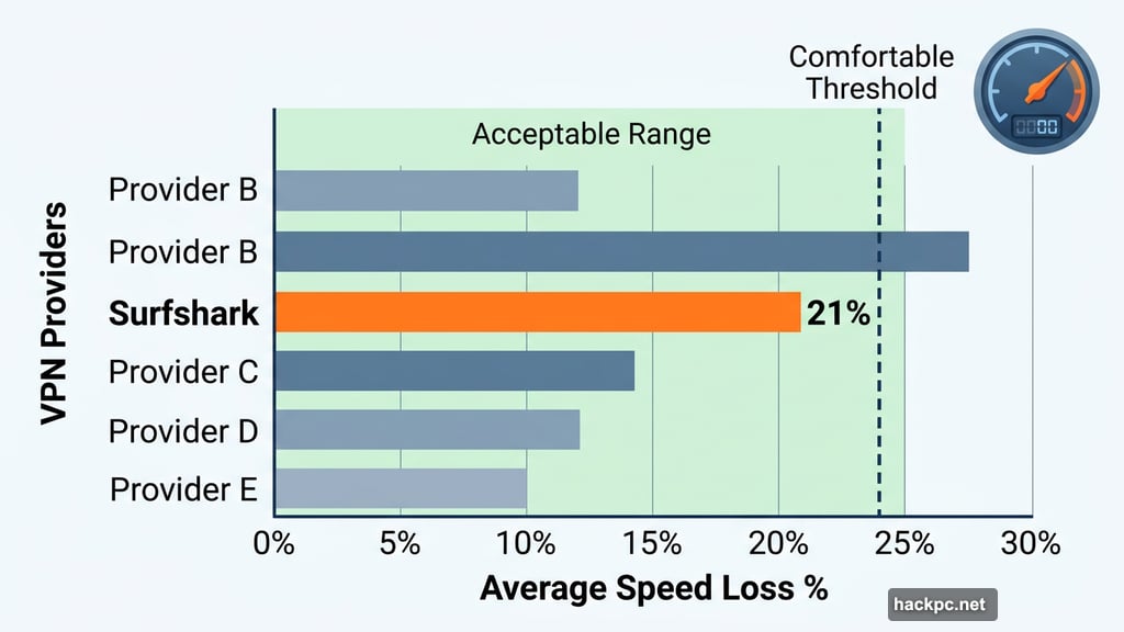 Surfshark speed loss averaged 21 percent in 2025 VPN testing