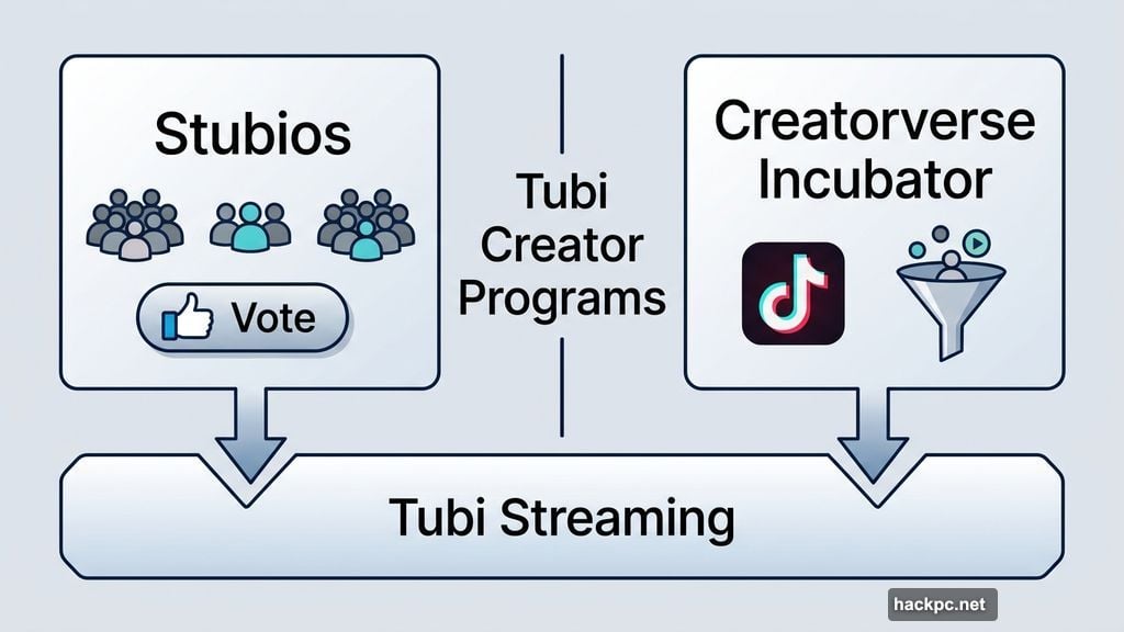 Stubios fan voting and Creatorverse Incubator both feed into Tubi streaming