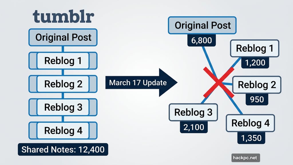 Tumblr reblog chain split into separate individual posts by new update