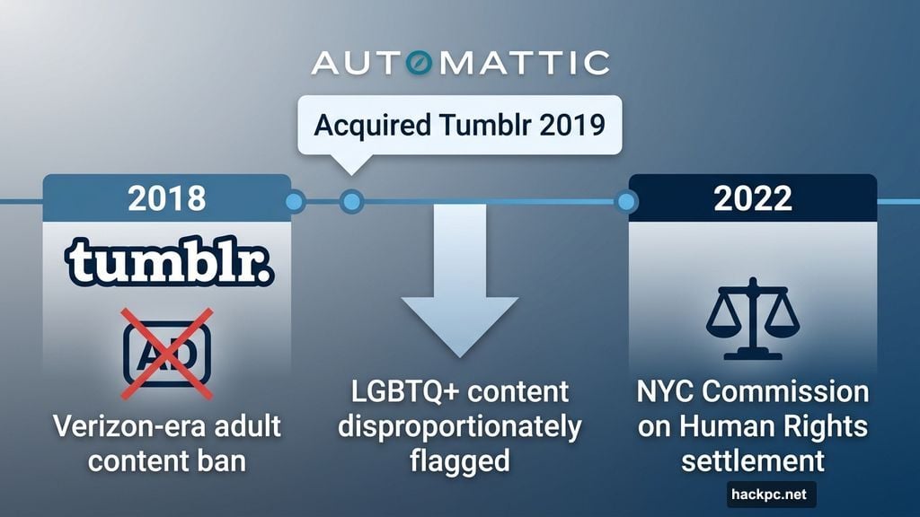 Tumblr moderation history from 2018 ban to 2022 human rights settlement