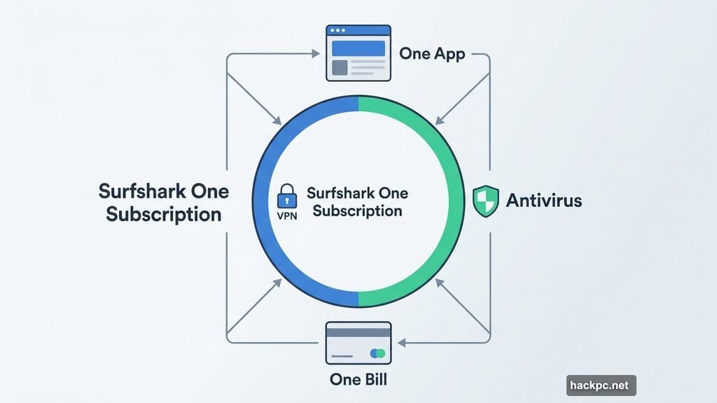 Surfshark One bundle covers VPN and antivirus in one subscription