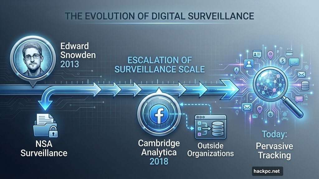 Snowden NSA revelations to Cambridge Analytica scandal escalating internet surveillance