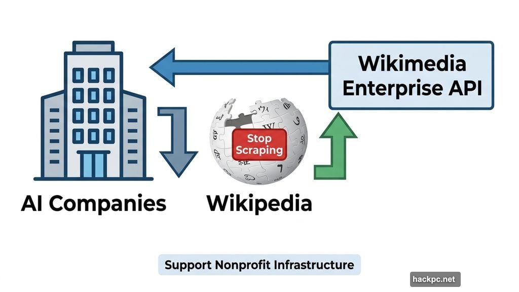 Wikimedia Foundation asks AI companies to use Enterprise API instead