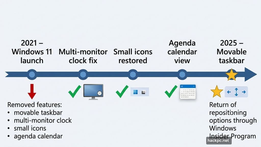 Microsoft slowly rebuilding taskbar features removed during Windows 11 launch