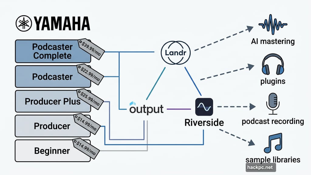 Yamaha Creator Pass seven subscription tiers with Landr, Output, Riverside partners