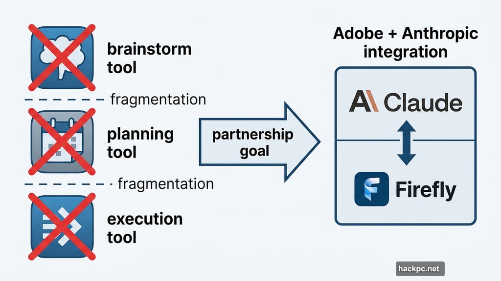 Adobe and Anthropic partnership eliminates fragmented creative workflow platforms