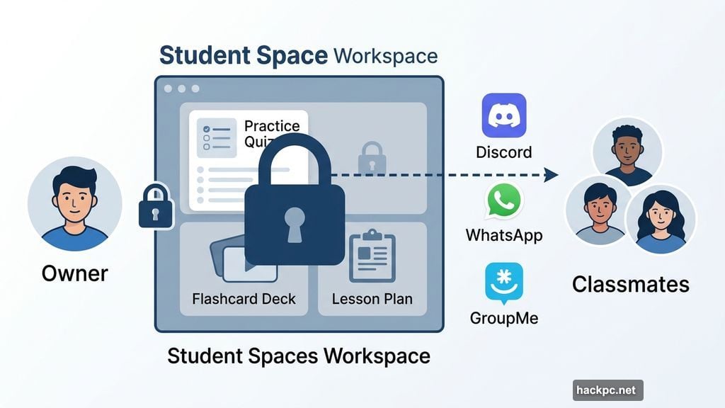 Students share specific practice quizzes via Discord WhatsApp and GroupMe without exposing full workspace