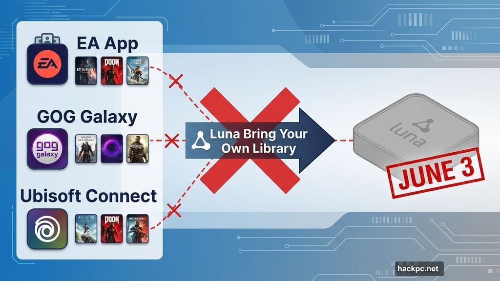 Luna Bring Your Own Library feature shuts down June 3 for EA GOG Ubisoft